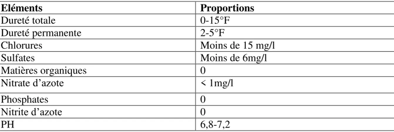 Tableau 01 :  Caractéristiques d’une eau convenable à la reconstitution de lait pasteurisé : (Avesard, 1980)  Eléments   Proportions  Dureté totale  0-15°F  Dureté permanente  2-5°F  Chlorures  Moins de 15 mg/l  Sulfates  Moins de 6mg/l  Matières organique
