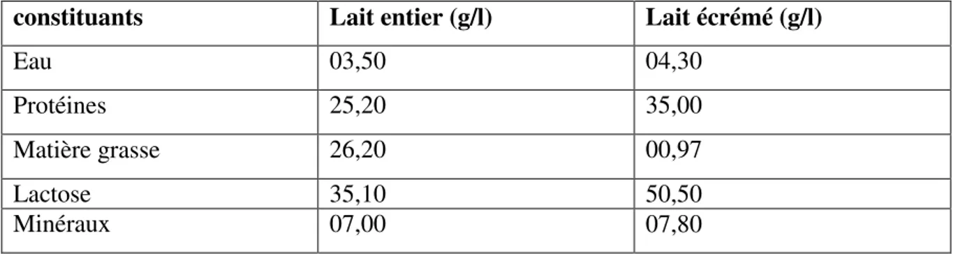 Tableau 03 : Composition moyenne de lait pasteurisé conditionné. (Linden, 1987) 