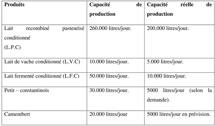 Tableau 05 :  la capacité de production et la capacité réelle de production (laiterie NUMIDIA  2008)