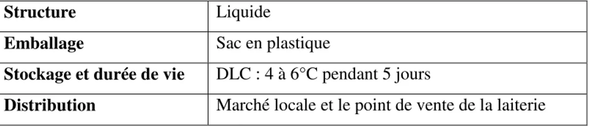 Tableau 10 : Caractéristiques physico-chimiques du LVPC de la laiterie NUMIDIA.  