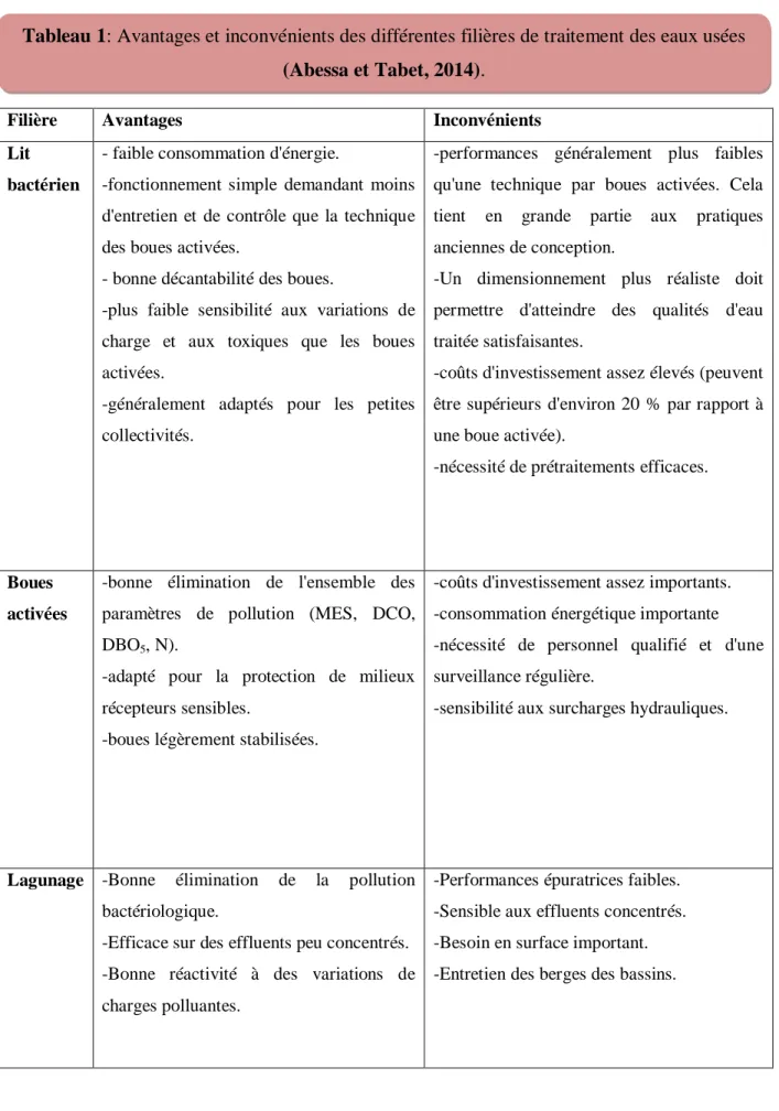 Tableau 1: Avantages et inconvénients des différentes filières de traitement des eaux usées  (Abessa et Tabet, 2014)