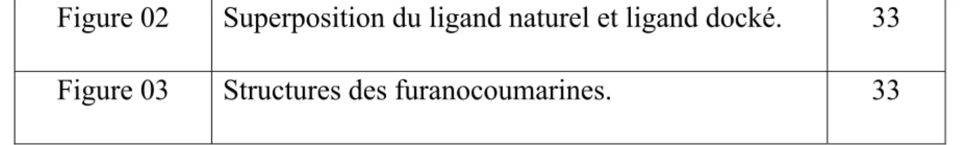 Figure 02  Superposition du ligand naturel et ligand docké.  33  Figure 03  Structures des furanocoumarines