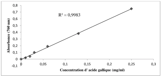 Figure 19 : Courbe étalon de l’acide gallique pour le dosage des polyphénols totaux  En  se  basant  sur  les  valeurs  d'absorbance  des  diverses  solutions  d'extraits,  ayant  réagi  avec  le  réactif  de  Folin-Ciocalteu  et  comparées  à  la  solutio