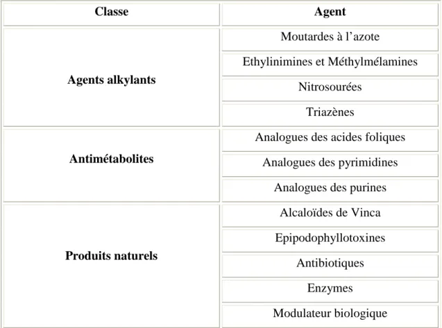 Tableau 1: Agents thérapeutiques les plus utilisés en chimiothérapie 4 .  Classe  Agent  Agents alkylants  Moutardes à l’azote  Ethylinimines et Méthylmélamines  Nitrosourées  Triazènes  Antimétabolites 