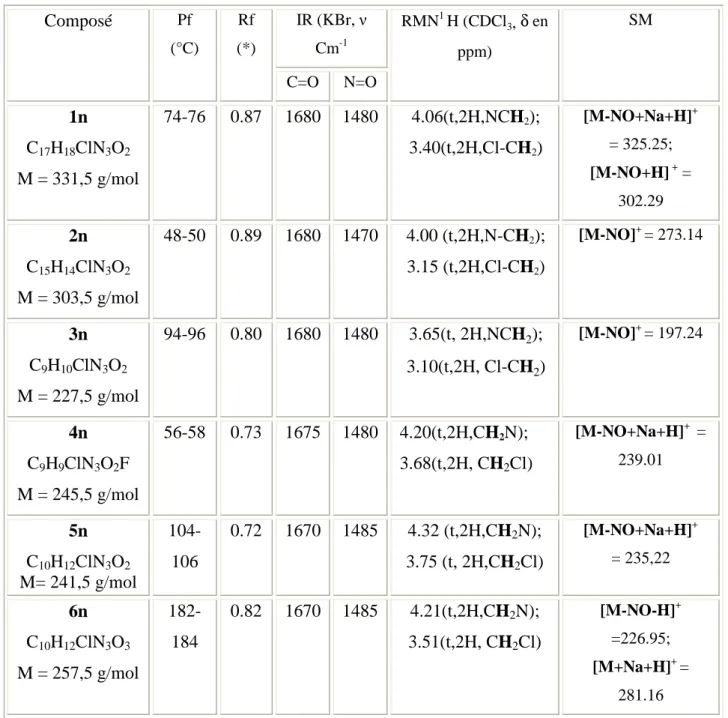 Tableau 4 : Caractéristiques physico-chimiques et spectrales des 2-chloroéthylnitrosourées