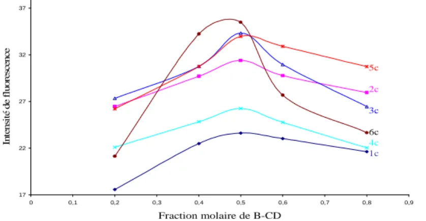 Figure 34 : Détermination de la stœchiométrie des complexes 1c- 6c par la méthode des  variations continues