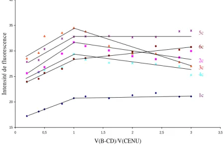Figure 35 : Détermination de la stœchiométrie des complexes 1c- 6c par la méthode des  rapports molaires