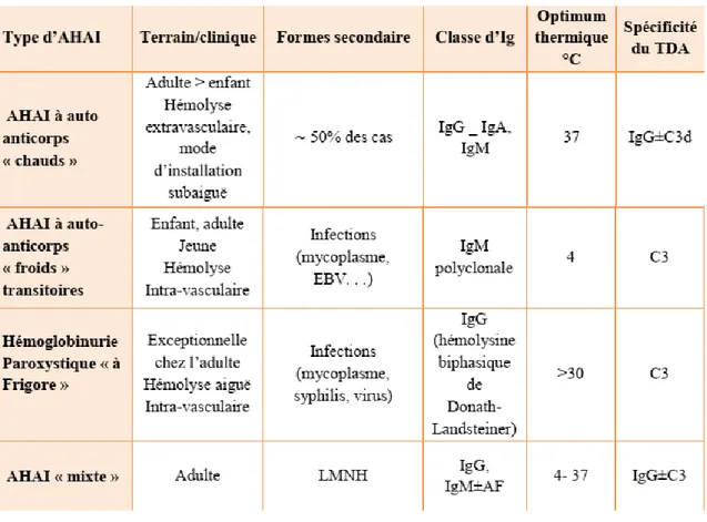 Tableau 1 : Principales caractéristiques des différents types d’AHAI [44]. 