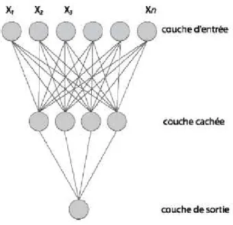 Figure 3 : Schéma représentatif d’un réseau de neurones artificiels 