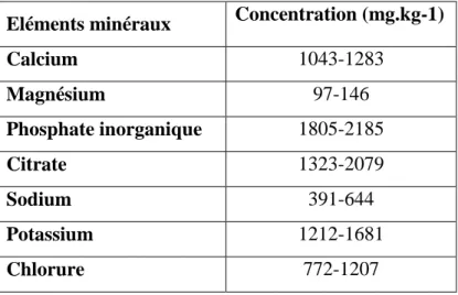Tableau 2 : La composition minérale du lait de vache (Jeantet et al., 2007). 