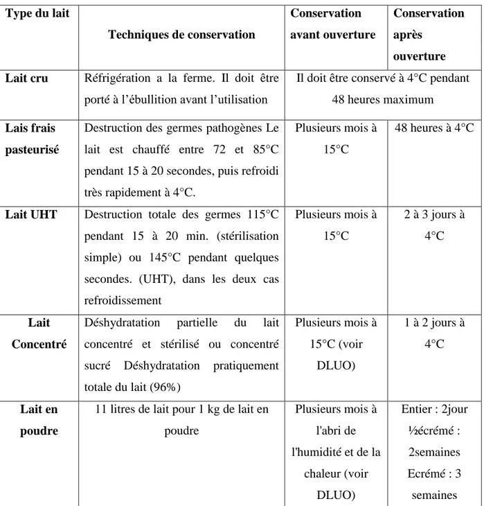 Tableau 3 : Les modes de conservation des différents types du lait commercialisés (Emilie,  2009)