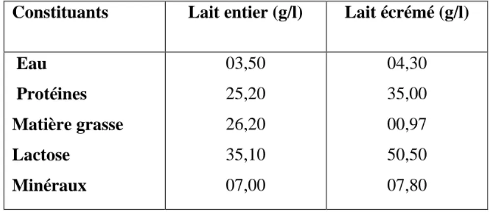 Tableau 6: Les compositions moyennes des deux types de poudre du lait (Cherrey, 1980)