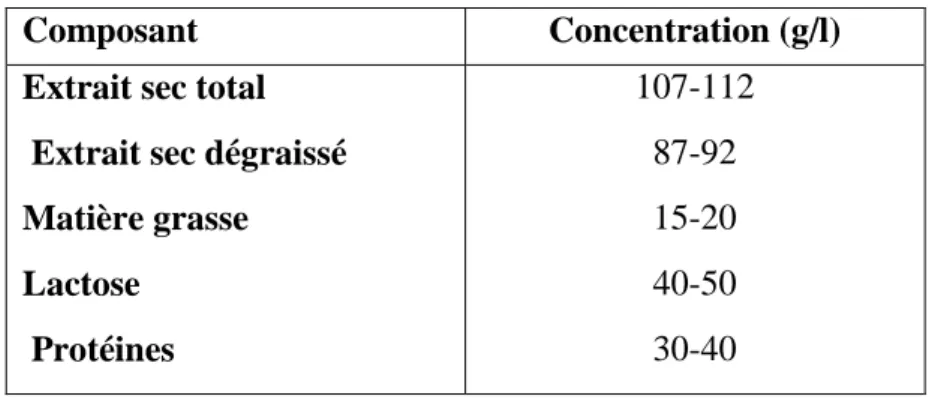 Tableau 7: La composition moyenne du lait pasteurisé conditionné (Linden, 1987). 