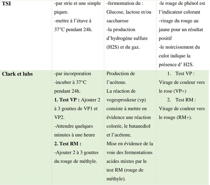 Tableau  09  :  les  différentes  techniques  des  tests  complémentaire.  (Marchal  et  al.,  1991)  Recherche de l’enzyme  béta-galactosidase   Recherche de l’enzyme respiratoire Catalase Oxydase