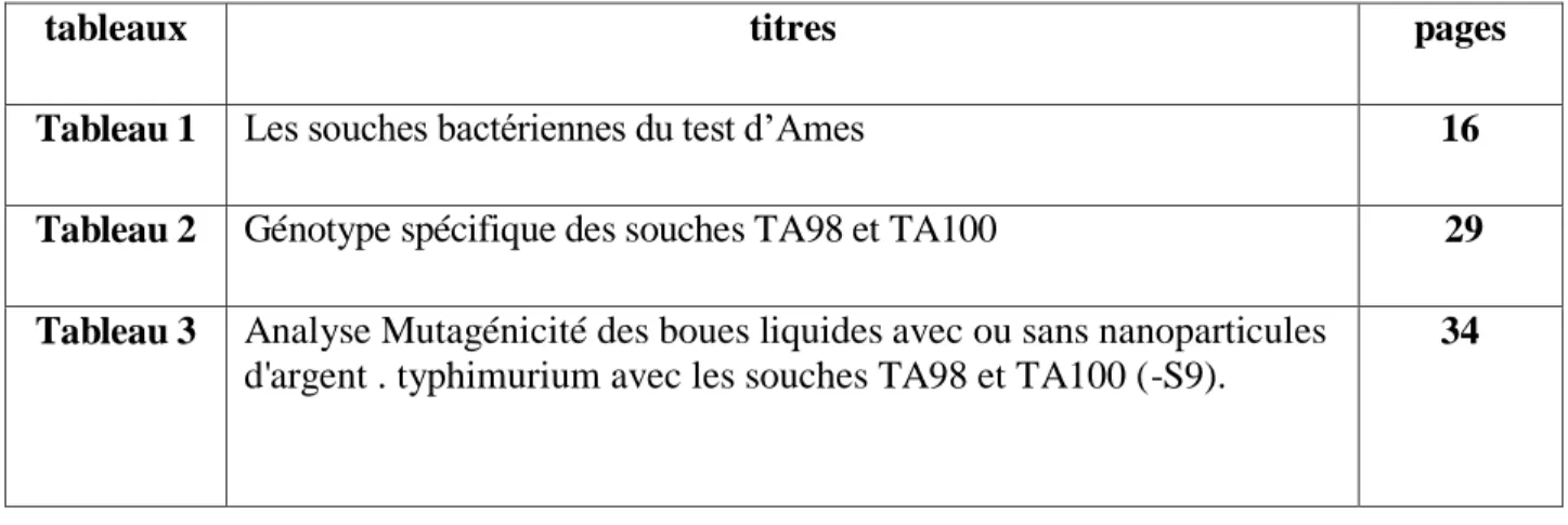 Tableau 1  Les souches bactériennes du test d’Ames  16 