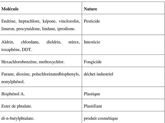 Tableau 03: les molécules ayant une actionde perturbateur endocrinien.