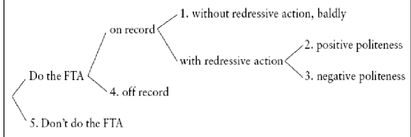 Figure 1.1.Possible Strategies for Doing FTAs   (Adapted from: Brown &amp; Levinson, 1987, p