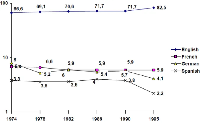 Figure 2.3. Share of languages in social sciences and humanities publications worldwide  1997–1995 (per cent of total publications, ordinate compressed; Hamel, 2007, from Ammon, 