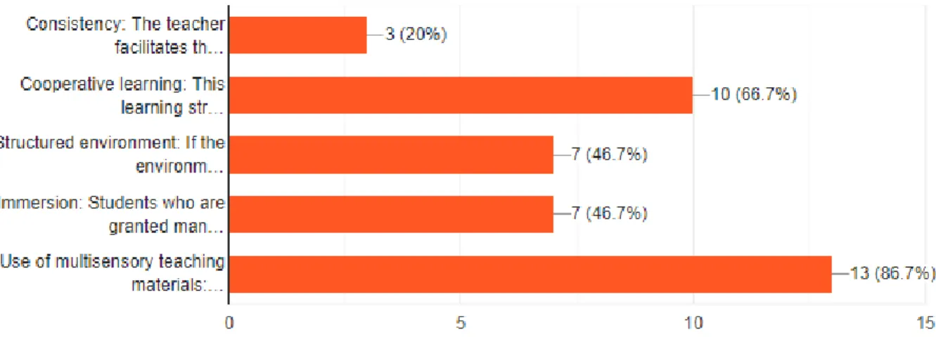 Figure  3.14  shows  that  (86.7%)  of  teachers  have  chosen  the  strategy  of  the  use  of  multisensory  materials  while  teaching  English,  (66.7%)  for  the  cooperative  learning,  (20%)  for  the  consistency,  (46.7%)  for  both  structured  e