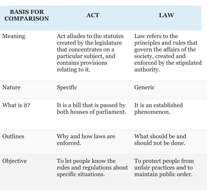 Figure 2: The Difference between an Act and a Law  BASIS FOR 