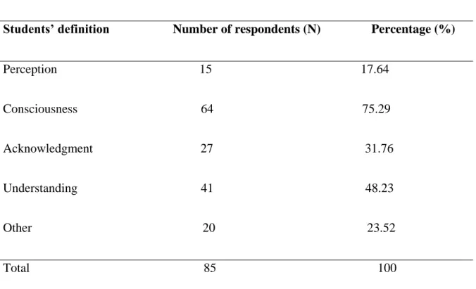 Table 3.4. Students’ Definition to the Term Awareness 