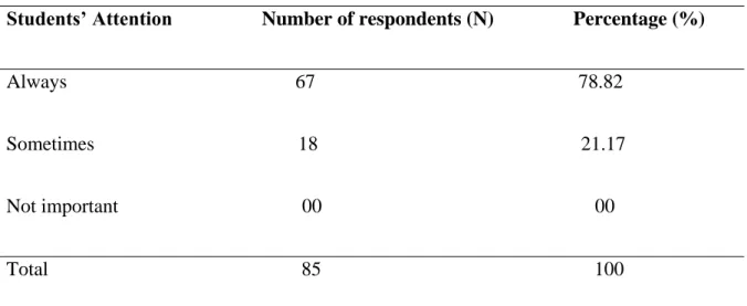 Table 3.6. Evaluation of the Importance of Students’ Attention during EFL Learning Process  Students’ Attention                  Number of respondents (N)                Percentage (%)  Always                                              67                