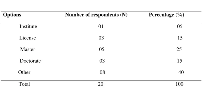 Table 3.27: Teachers' Employment Status 