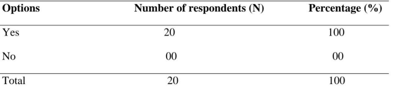 Table 3.29. The Importance of Awareness for Achieving a Successful result 