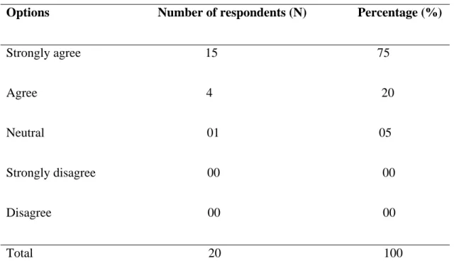 Table 3.31: The Contribution of Awareness as the Four Integrated Language Skills in  learning EFL 