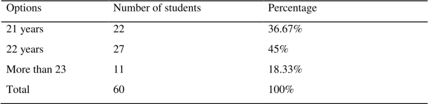 Table 3.1: Students ’  Age 
