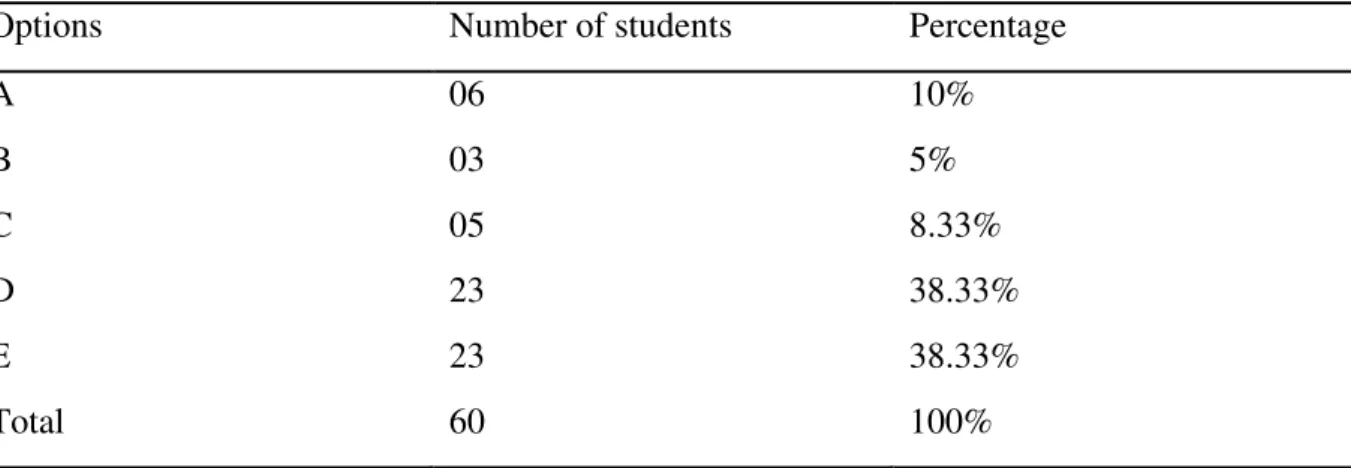 Table 3.6: Students’ Preferrable Teaching Strategies 