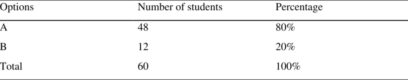 Table 3.7: The Impact  of Classroom Debate on students ’  understanding 