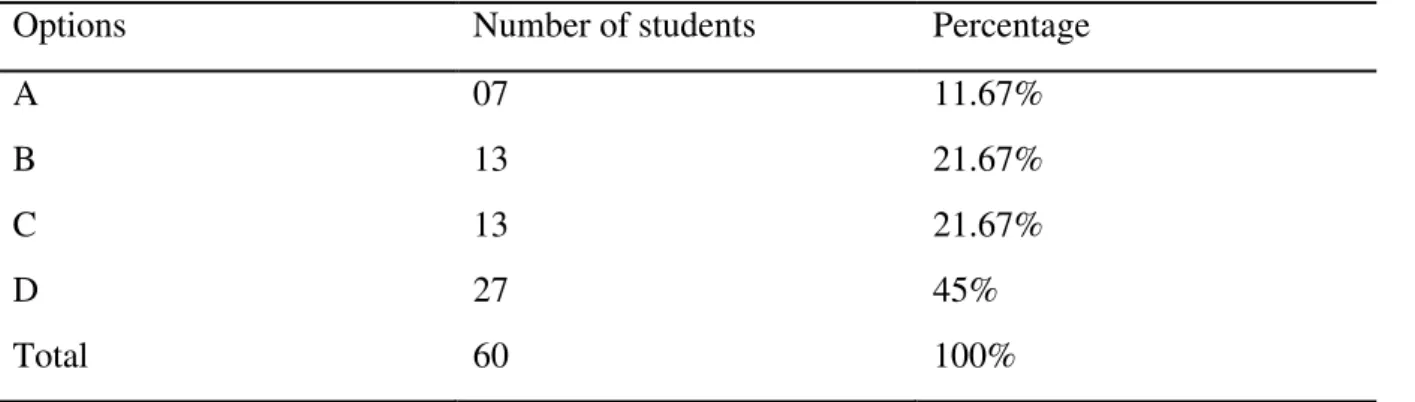 Table 3.8: Students ’  Understanding to Classroom Debate 