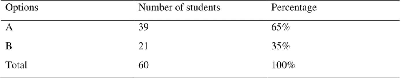 Table 3.11: Students ’  Engagement in Classroom Debates 