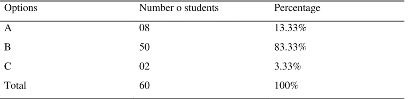 Table 3.12: Students ’  Preferred Structure of Classroom Debate 