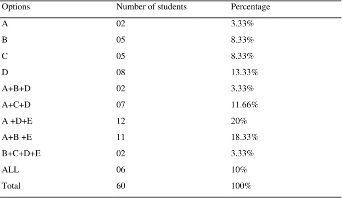 Table 3.14: The Characteristics that Students Master  