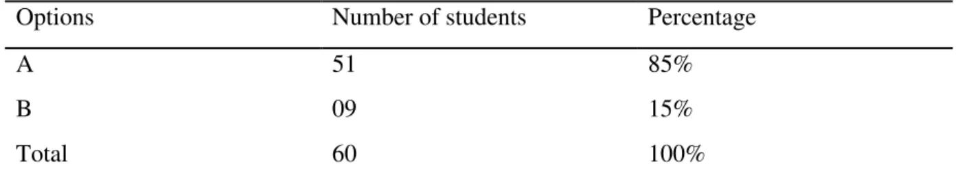 Table 3.15: Students ’  Perception of Classroom Debate 