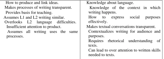 Table 02: Difference between the Process and Genre Approaches. (Nemouchi, 2009, p. 95)  1.8 Conclusion 