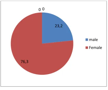 Figure 01 shows  that  the  majority  of  learners  of  English  language  (76.8%)  are  females,  whereas  only (23.2%)  of  informants  are  males