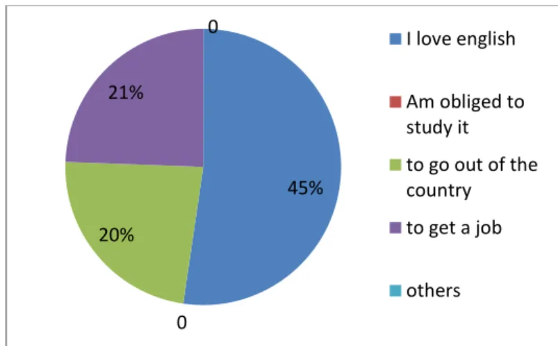 Figure 05 shows that (59%) of students think that writing in English is an easy task to  be achieved, which means that students may depend on themselves without the assistance and  the scaffolds of their teacher and (29%) agree that it is difficult in whic