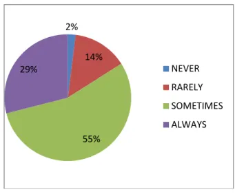 Figure  17  indicates  that  the  majority  (41 %)  reply  that  their  teacher  “sometimes”  guides  them  when  writing  inside  the  classroom,  and  (25%)  reply  by  rarely.(23%)  said  that  their  teacher  always  guide  them  inside  the  classroom