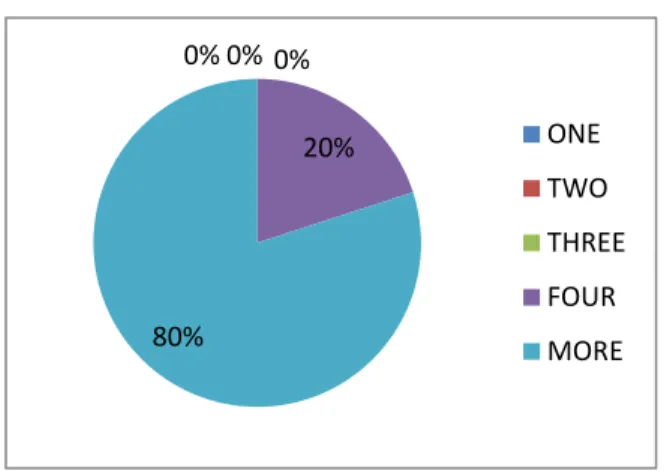 Figure 26: Number of years teaching written expression module  Question 04: How many classes of written expression do you teach this year? 