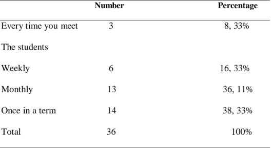 Table 3.29. Frequency of Assessment of Students’ Work 