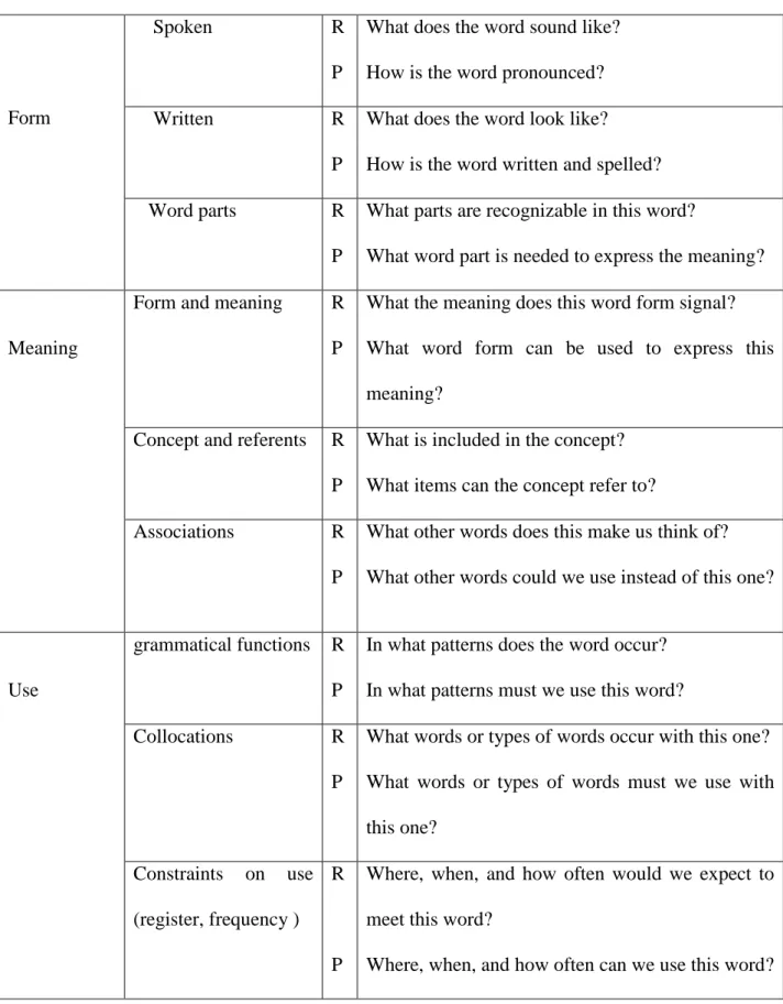 Table 2.1: What is Involved in Knowing a Word 