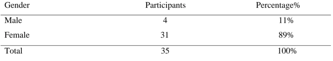 Table 3.1  Students’ Age 
