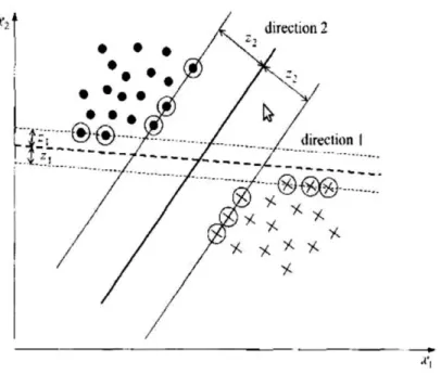 Figure 2.5 : Hyperplan séparateur de marge maximale. 