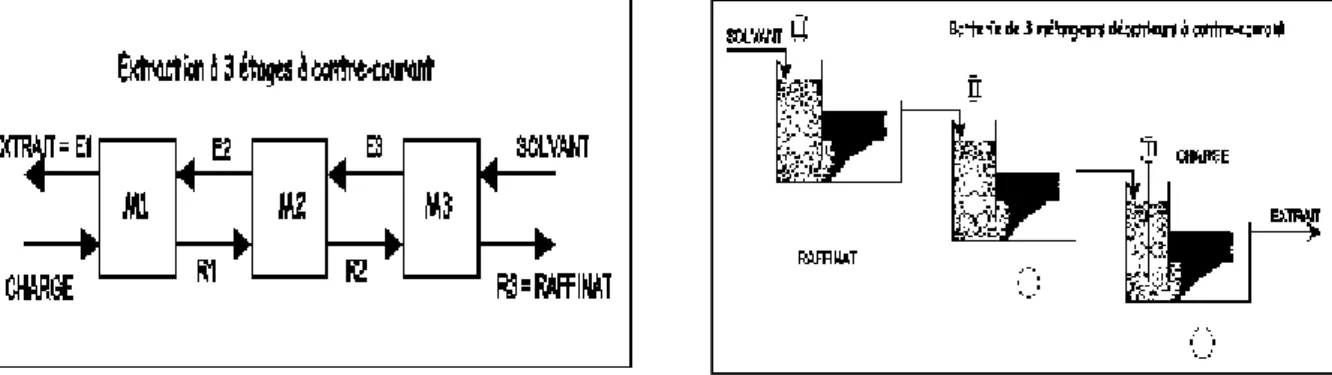 Figure II.4 : Schéma de principe d’une extraction à étages multiples à contre-courant.