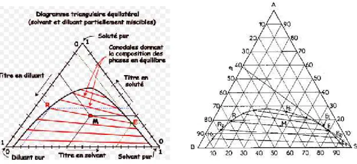 Figure III.2: Représentation triangulaire équilatérale. Figure III.3: Isotherme de solubilité La  courbe,  lieu  des  solutions  saturées,  s'appelle  l'isotherme  de  solubilité;  elle  divise  le triangle en plusieurs régions dont l'une correspond à des 
