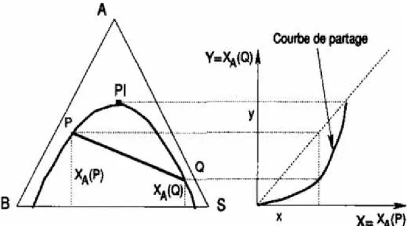 Figure III.13: Construction de la courbe de partage.