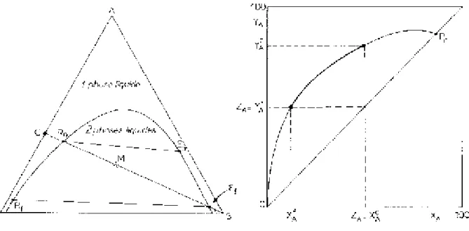 Figure IV.1: Extraction à un étage. Figure: IV.2: Courbe de sélectivité.